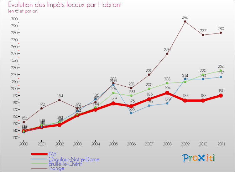 Evolution et montant des impôts locaux par Habitant pour FAY et les communes proches Comparaison des impôts locaux par habitant pour FAY et les communes voisines