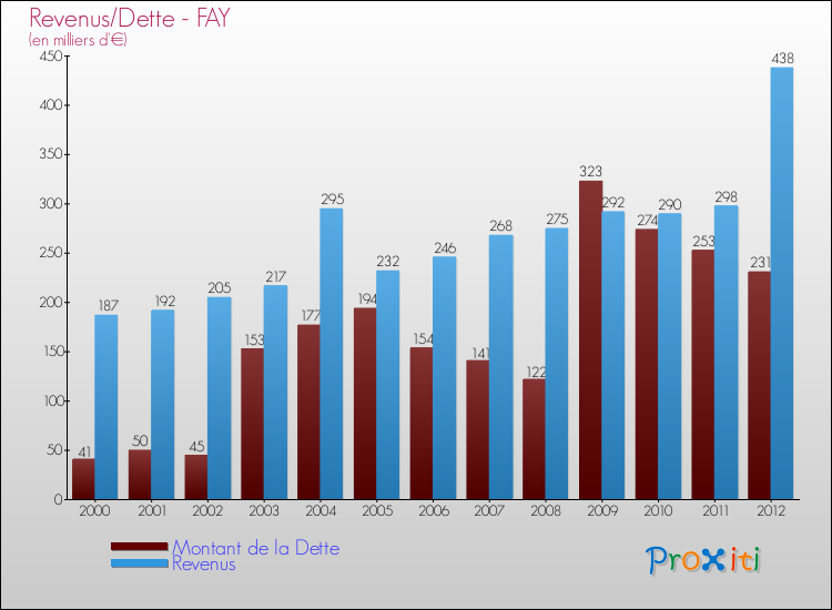 Evolution comparée de la dette et des revenus pour la commune de FAY de 2000 à 2012 Comparaison de la dette et des revenus pour FAY de 2000 à 2012