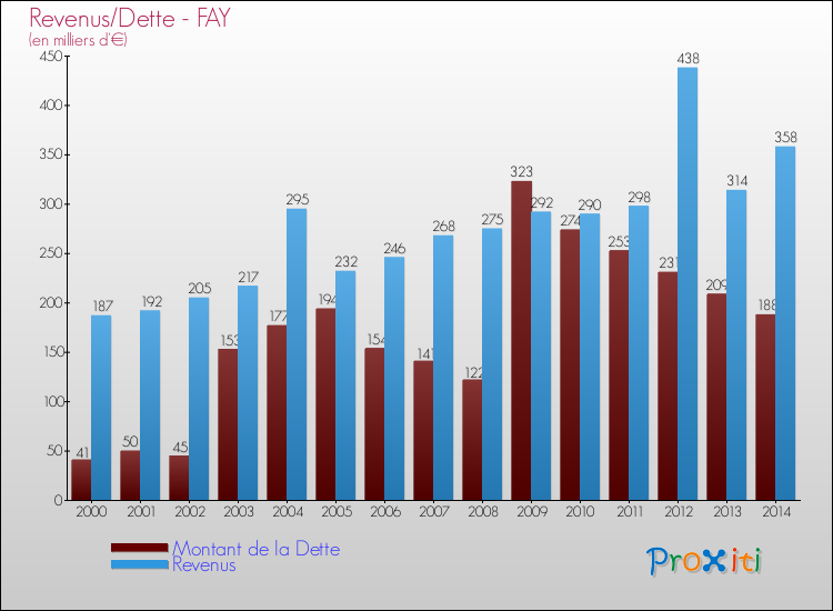 Evolution comparée de la dette et des revenus pour la commune de FAY de 2000 à 2014 Comparaison de la dette et des revenus pour FAY de 2000 à 2014