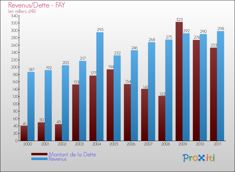Evolution comparée de la dette et des revenus pour la commune de FAY de 2000 à 2011 Comparaison de la dette et des revenus pour FAY de 2000 à 2011