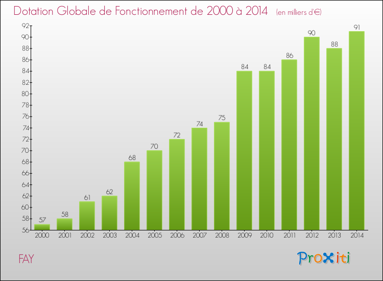 Evolution du montant de la Dotation Globale de Fonctionnement pour la commune de FAY de 2000 à 2014 Evolution du montant de la Dotation Globale de Fonctionnement pour FAY de 2000 à 2014