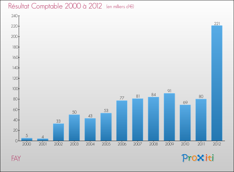 Evolution du résultat comptable pour la commune de FAY de 2000 à 2012 Evolution du résultat comptable pour FAY de 2000 à 2012