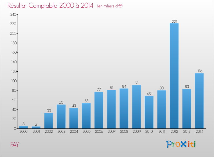 Evolution du résultat comptable pour la commune de FAY de 2000 à 2014 Evolution du résultat comptable pour FAY de 2000 à 2014