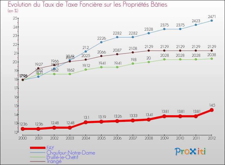 Evolution du taux de la taxe foncière sur le bati pour FAY et les communes proches de 2000 à 2012 Comparaison des taux de taxe foncière sur le bati pour FAY et les communes voisines de 2000 à 2012