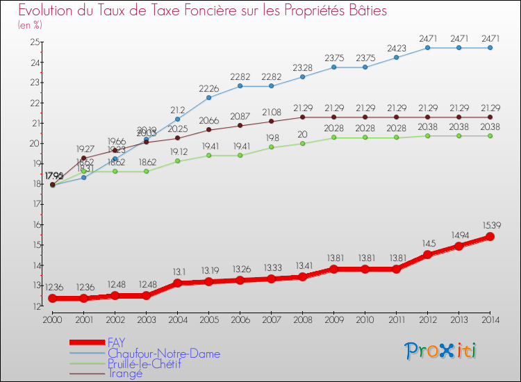 Evolution du taux de la taxe foncière sur le bati pour FAY et les communes proches de 2000 à 2014 Comparaison des taux de taxe foncière sur le bati pour FAY et les communes voisines de 2000 à 2014