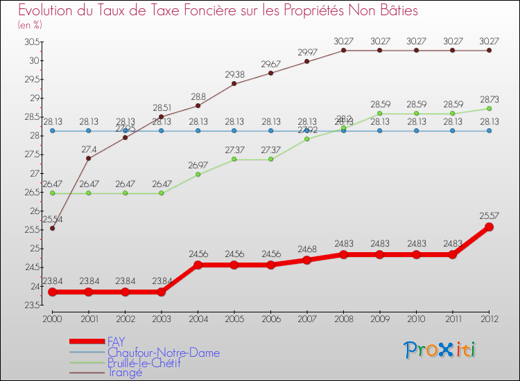Evolution du taux de la taxe foncière sur les immeubles et terrains non batis pour FAY et les communes proches de 2000 à 2012 Comparaison des taux de la taxe foncière sur les immeubles et terrains non batis pour FAY et les communes voisines de 2000 à 2012