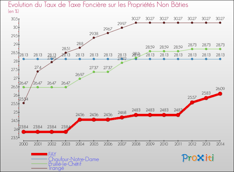 Evolution du taux de la taxe foncière sur les immeubles et terrains non batis pour FAY et les communes proches de 2000 à 2014 Comparaison des taux de la taxe foncière sur les immeubles et terrains non batis pour FAY et les communes voisines de 2000 à 2014