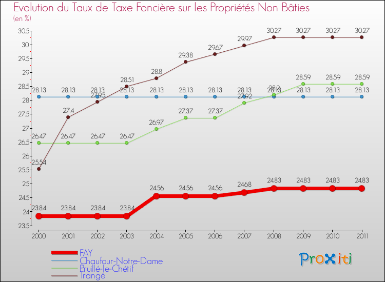 Evolution du taux de la taxe foncière sur les immeubles et terrains non batis pour FAY et les communes proches Comparaison des taux de la taxe foncière sur les immeubles et terrains non batis pour FAY et les communes voisines