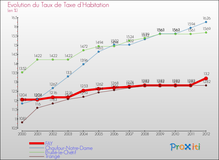 Evolution du taux de la taxe d'habitation pour FAY et les communes proches Comparaison des taux de la taxe d'habitation pour FAY et les communes voisines