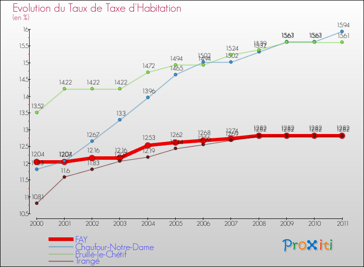 Evolution du taux de la taxe d'habitation pour FAY et les communes proches Comparaison des taux de la taxe d'habitation pour FAY et les communes voisines