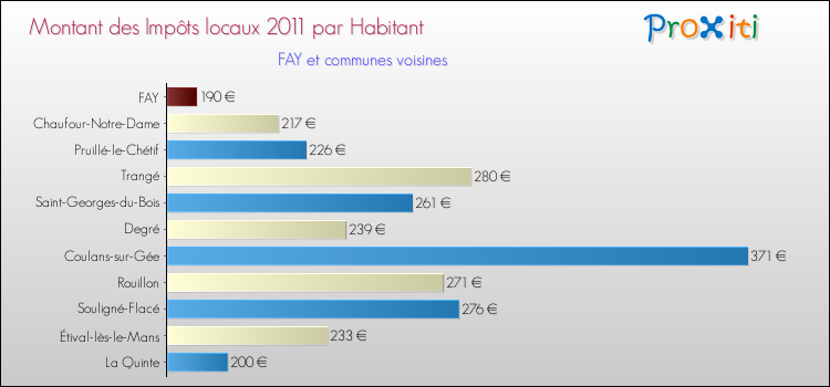 Montant des impôts locaux par Habitant pour FAY et les communes proches Comparaison des impôts locaux par habitant pour FAY et les communes voisines