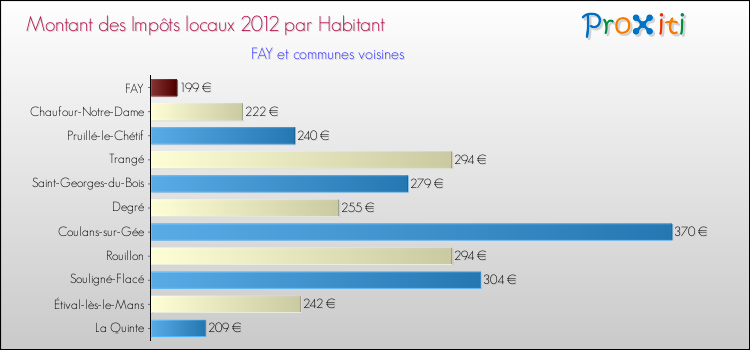 Montant des impôts locaux par Habitant pour FAY et les communes proches Comparaison des impôts locaux par habitant pour FAY et les communes voisines