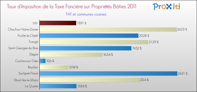 Taux d'imposition de la taxe foncière sur le bati 2011 pour FAY et les communes proches Comparaison des taux d'imposition de la taxe foncière sur le bati 2011 pour FAY et les communes voisines