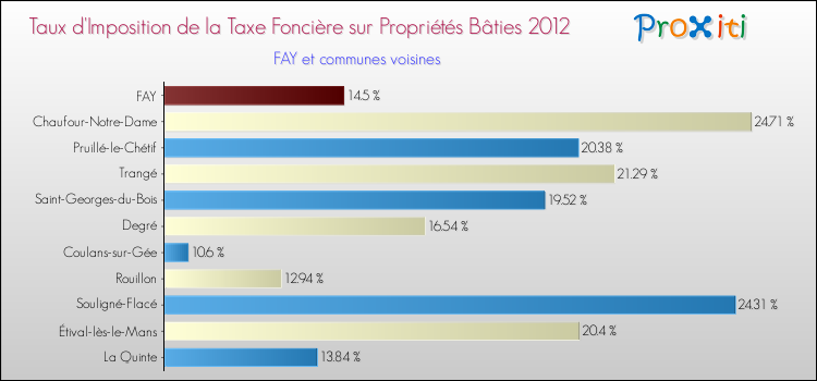 Taux d'imposition de la taxe foncière sur le bati 2012 pour FAY et les communes proches Comparaison des taux d'imposition de la taxe foncière sur le bati 2012 pour FAY et les communes voisines