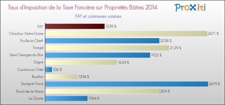 Taux d'imposition de la taxe foncière sur le bati 2014 pour FAY et les communes proches Comparaison des taux d'imposition de la taxe foncière sur le bati 2014 pour FAY et les communes voisines