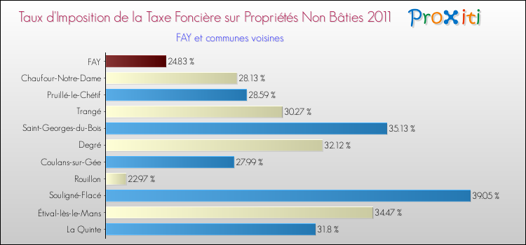 Taux d'imposition de la taxe foncière sur les immeubles et terrains non batis 2011 pour FAY et les communes proches Comparaison des taux d'imposition de la taxe foncière sur les immeubles et terrains non batis 2011 pour FAY et les communes voisines