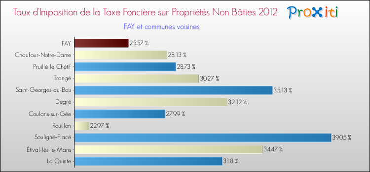 Taux d'imposition de la taxe foncière sur les immeubles et terrains non batis 2012 pour FAY et les communes proches Comparaison des taux d'imposition de la taxe foncière sur les immeubles et terrains non batis 2012 pour FAY et les communes voisines