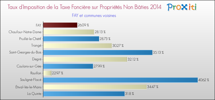 Taux d'imposition de la taxe foncière sur les immeubles et terrains non batis 2014 pour FAY et les communes proches Comparaison des taux d'imposition de la taxe foncière sur les immeubles et terrains non batis 2014 pour FAY et les communes voisines