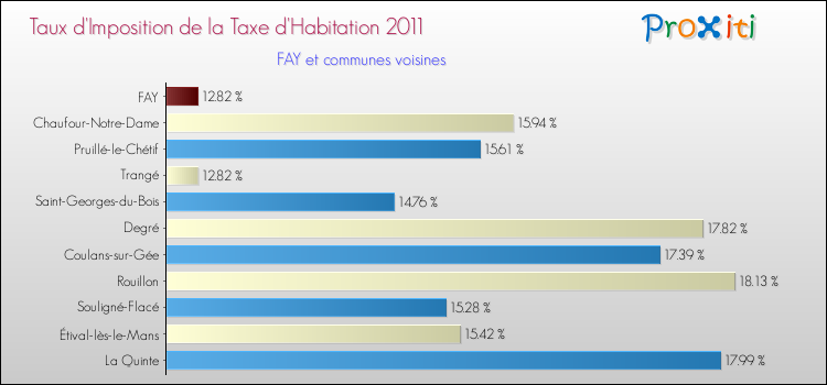Taux d'imposition de la taxe d'habitation 2011 pour FAY et les communes proches Comparaison des taux d'imposition de la taxe d'habitation 2011 pour FAY et les communes voisines