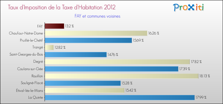 Taux d'imposition de la taxe d'habitation 2012 pour FAY et les communes proches Comparaison des taux d'imposition de la taxe d'habitation 2012 pour FAY et les communes voisines