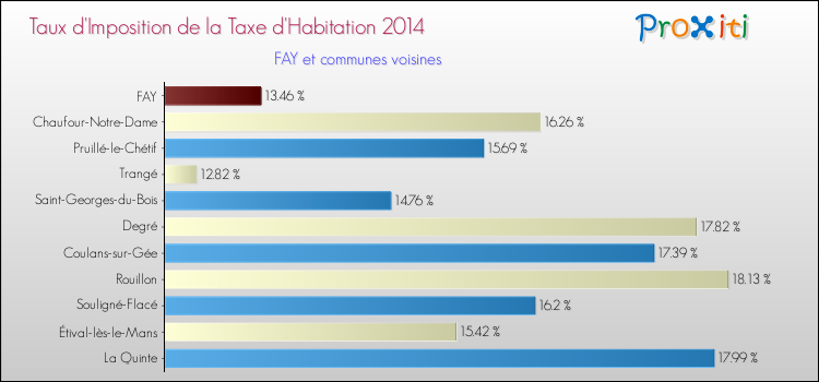 Taux d'imposition de la taxe d'habitation 2014 pour FAY et les communes proches Comparaison des taux d'imposition de la taxe d'habitation 2014 pour FAY et les communes voisines