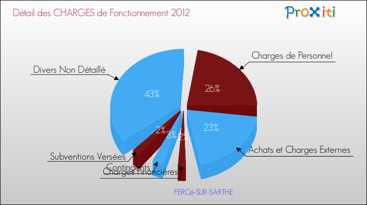 Décomposition des Charges de Fonctionnement 2012 de la commune de FERCé-SUR-SARTHE Charges de Fonctionnement 2012 pour la commune de FERCé-SUR-SARTHE