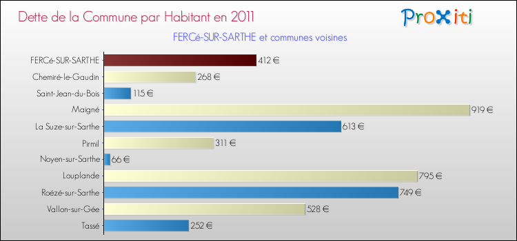 Dette par habitant de la commune en 2011 pour FERCé-SUR-SARTHE et les communes proches Comparaison de la dette par habitant de la commune en 2011 pour FERCé-SUR-SARTHE et les communes voisines