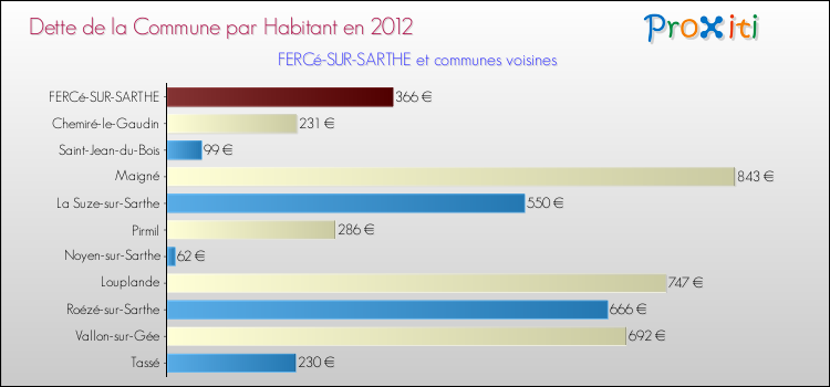 Dette par habitant de la commune en 2012 pour FERCé-SUR-SARTHE et les communes proches Comparaison de la dette par habitant de la commune en 2012 pour FERCé-SUR-SARTHE et les communes voisines