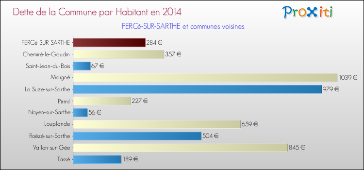 Dette par habitant de la commune en 2014 pour FERCé-SUR-SARTHE et les communes proches Comparaison de la dette par habitant de la commune en 2014 pour FERCé-SUR-SARTHE et les communes voisines