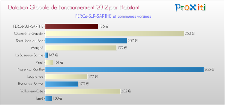 Montant des dotations globales de fonctionnement DGF par Habitant pour FERCé-SUR-SARTHE et les communes proches Comparaison des des dotations globales de fonctionnement DGF par habitant pour FERCé-SUR-SARTHE et les communes voisines
