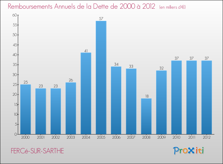 Evolution de l'annuité de la dette pour la commune de FERCé-SUR-SARTHE de 2000 à 2012 Annuités de la dette pour FERCé-SUR-SARTHE de 2000 à 2012