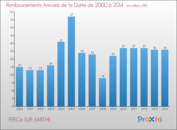 Evolution de l'annuité de la dette pour la commune de FERCé-SUR-SARTHE de 2000 à 2014 Annuités de la dette pour FERCé-SUR-SARTHE de 2000 à 2014