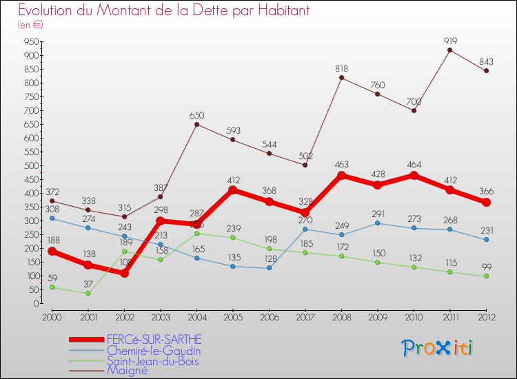 Evolution de la dette par habitant pour la commune de FERCé-SUR-SARTHE et les communes proches de 2000 à 2012 Comparaison de la dette par habitant pour FERCé-SUR-SARTHE et les communes voisines de 2000 à 2012