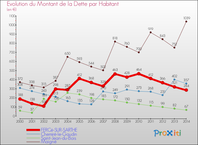Evolution de la dette par habitant pour la commune de FERCé-SUR-SARTHE et les communes proches de 2000 à 2014 Comparaison de la dette par habitant pour FERCé-SUR-SARTHE et les communes voisines de 2000 à 2014
