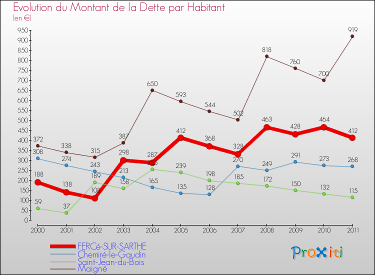 Evolution de la dette par habitant pour la commune de FERCé-SUR-SARTHE et les communes proches Comparaison de la dette par habitant pour FERCé-SUR-SARTHE et les communes voisines