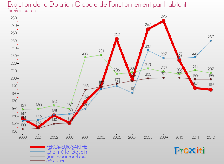 Evolution et montant de la dotation globale de fonctionnement par Habitant pour FERCé-SUR-SARTHE et les communes proches Comparaison des dotations globales de fonctionnement par habitant pour FERCé-SUR-SARTHE et les communes voisines