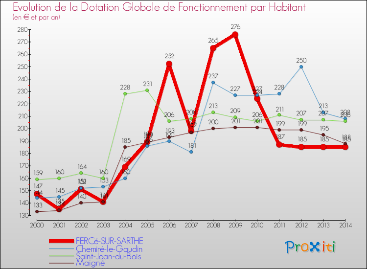 Evolution et montant de la dotation globale de fonctionnement par Habitant pour FERCé-SUR-SARTHE et les communes proches de 2000 à 2014. Comparaison des dotations globales de fonctionnement par habitant pour FERCé-SUR-SARTHE et les communes voisines de 2000 à 2014.