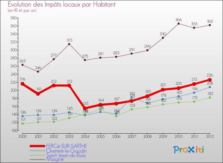 Evolution et montant des impôts locaux par Habitant pour FERCé-SUR-SARTHE et les communes proches Comparaison des impôts locaux par habitant pour FERCé-SUR-SARTHE et les communes voisines