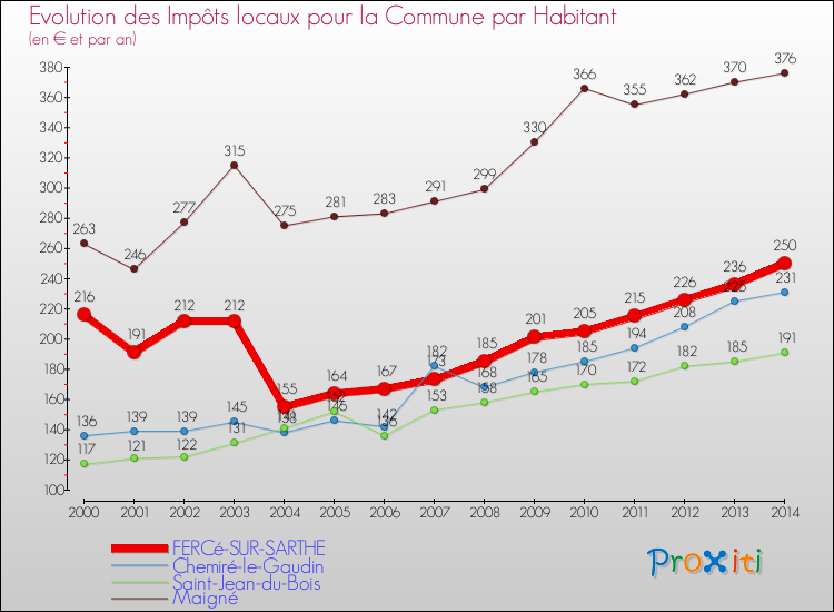 Evolution et montant des impôts locaux par Habitant pour FERCé-SUR-SARTHE et les communes proches de 2000 à 2014 Comparaison des impôts locaux par habitant pour FERCé-SUR-SARTHE et les communes voisines de 2000 à 2014