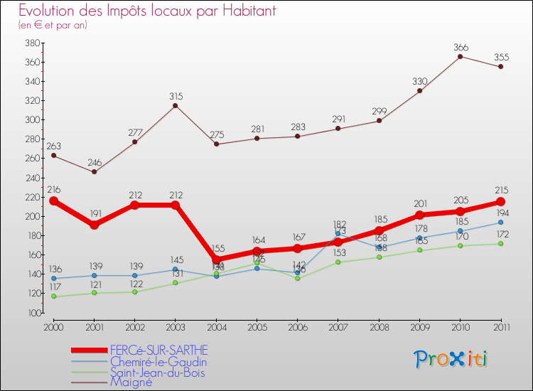 Evolution et montant des impôts locaux par Habitant pour FERCé-SUR-SARTHE et les communes proches Comparaison des impôts locaux par habitant pour FERCé-SUR-SARTHE et les communes voisines
