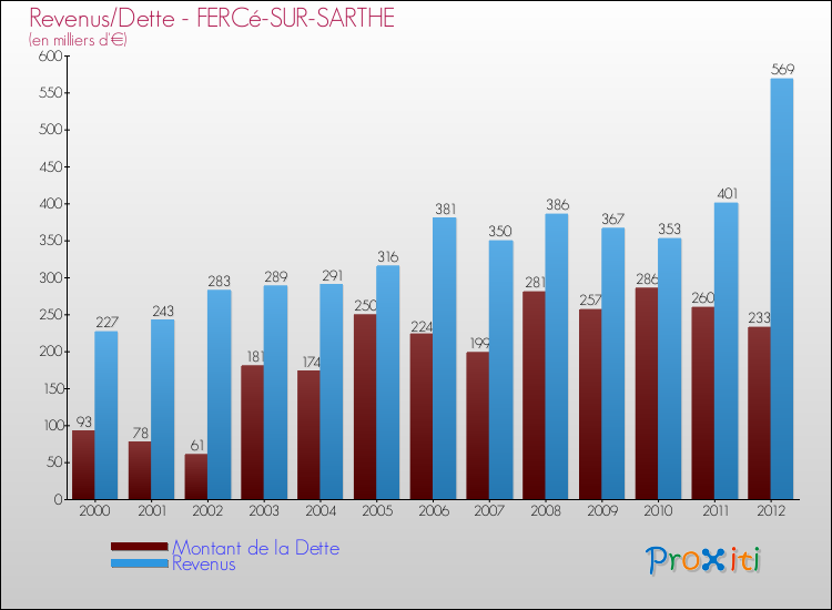 Evolution comparée de la dette et des revenus pour la commune de FERCé-SUR-SARTHE de 2000 à 2012 Comparaison de la dette et des revenus pour FERCé-SUR-SARTHE de 2000 à 2012