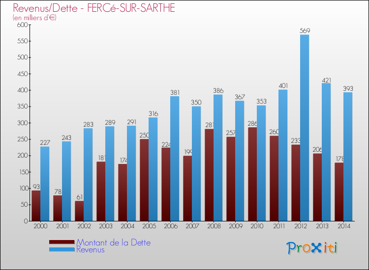 Evolution comparée de la dette et des revenus pour la commune de FERCé-SUR-SARTHE de 2000 à 2014 Comparaison de la dette et des revenus pour FERCé-SUR-SARTHE de 2000 à 2014