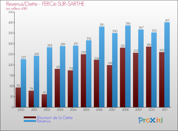 Evolution comparée de la dette et des revenus pour la commune de FERCé-SUR-SARTHE de 2000 à 2011 Comparaison de la dette et des revenus pour FERCé-SUR-SARTHE de 2000 à 2011