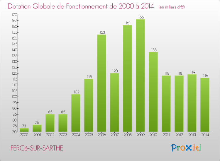 Evolution du montant de la Dotation Globale de Fonctionnement pour la commune de FERCé-SUR-SARTHE de 2000 à 2014 Evolution du montant de la Dotation Globale de Fonctionnement pour FERCé-SUR-SARTHE de 2000 à 2014