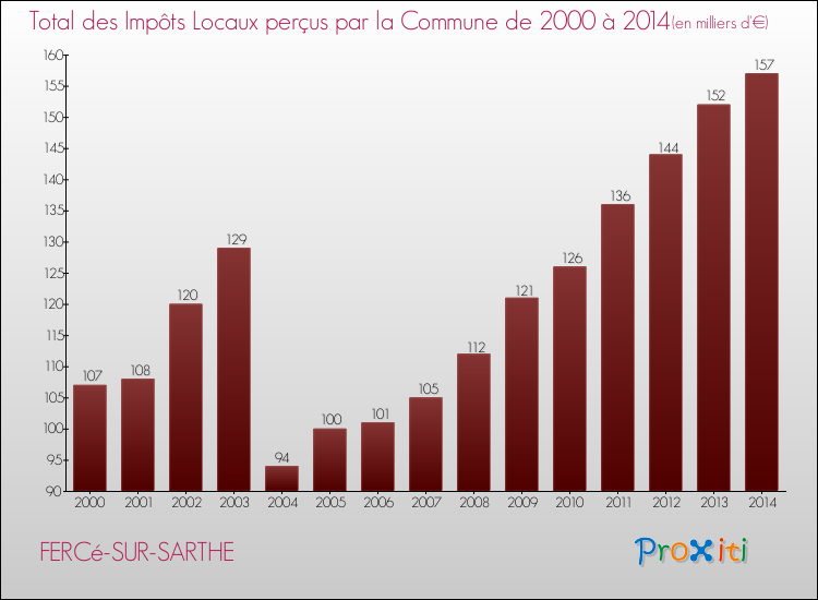 Evolution des Impôts Locaux pour la commune de FERCé-SUR-SARTHE de 2000 à 2014 Evolution des Impôts Locaux pour FERCé-SUR-SARTHE de 2000 à 2014