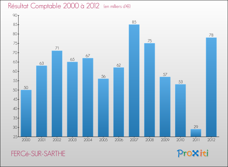 Evolution du résultat comptable pour la commune de FERCé-SUR-SARTHE de 2000 à 2012 Evolution du résultat comptable pour FERCé-SUR-SARTHE de 2000 à 2012