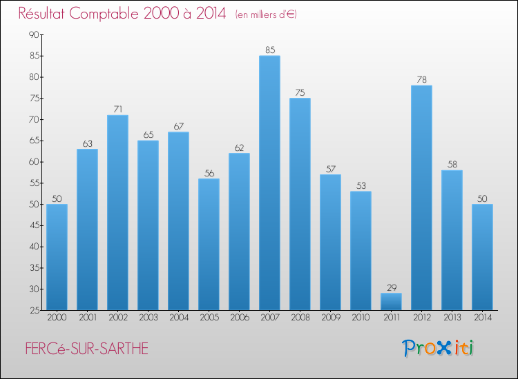 Evolution du résultat comptable pour la commune de FERCé-SUR-SARTHE de 2000 à 2014 Evolution du résultat comptable pour FERCé-SUR-SARTHE de 2000 à 2014