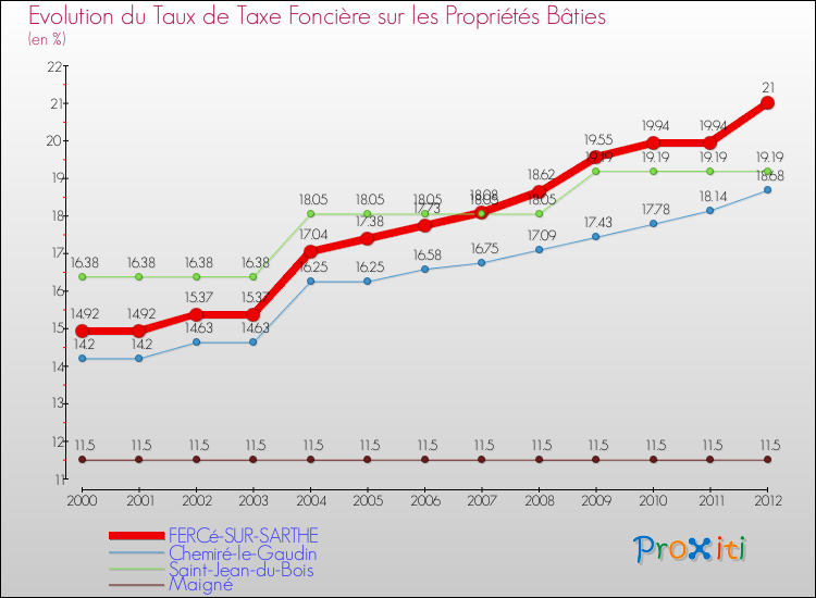 Evolution du taux de la taxe foncière sur le bati pour FERCé-SUR-SARTHE et les communes proches de 2000 à 2012 Comparaison des taux de taxe foncière sur le bati pour FERCé-SUR-SARTHE et les communes voisines de 2000 à 2012