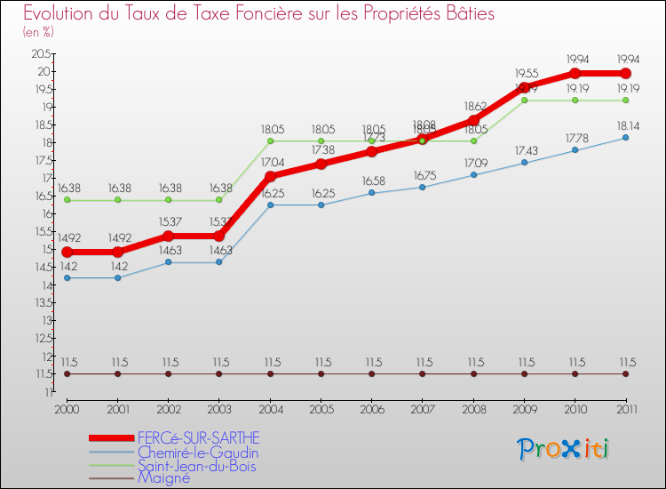 Evolution du taux de la taxe foncière sur le bati pour FERCé-SUR-SARTHE et les communes proches Comparaison des taux de taxe foncière sur le bati pour FERCé-SUR-SARTHE et les communes voisines