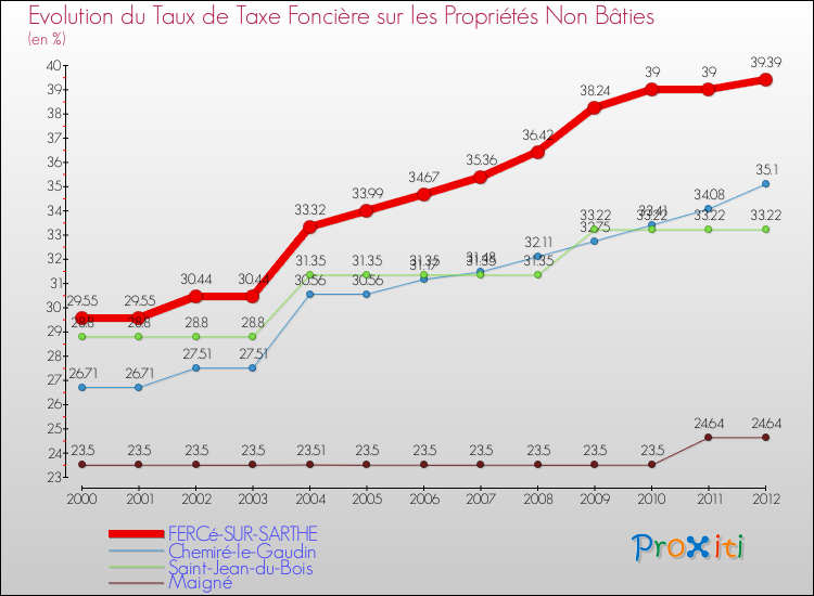 Evolution du taux de la taxe foncière sur les immeubles et terrains non batis pour FERCé-SUR-SARTHE et les communes proches de 2000 à 2012 Comparaison des taux de la taxe foncière sur les immeubles et terrains non batis pour FERCé-SUR-SARTHE et les communes voisines de 2000 à 2012